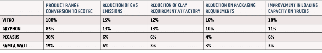 ,PRODUCT RANGE CONVERSION TO ECOTEC,REDUCTION OF GAS EMISSIONS,REDUCTION OF CLAY REQUIREMENT AT FACTORY,REDUCTION ON    