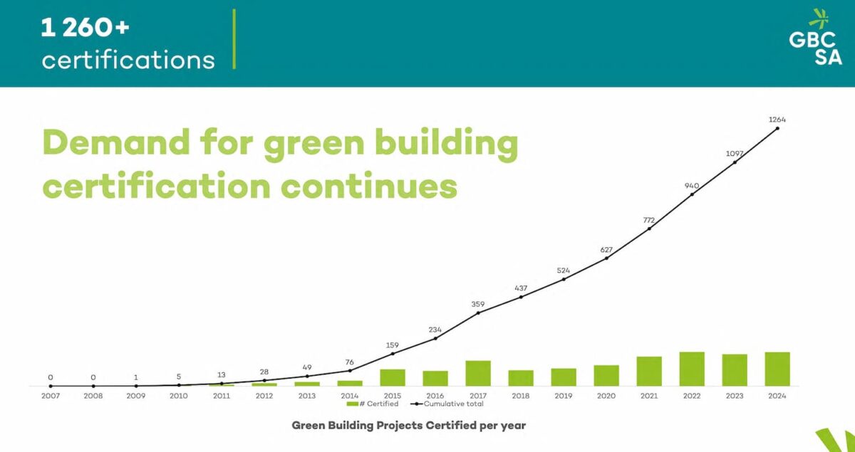 Champions of Sustainability recognised with GBCSA Leadership Awards 2024